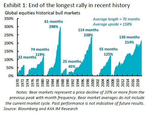 End of the longest rally in recent history