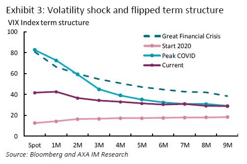 vVolatility shock and flipped term structure
