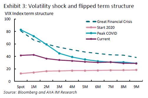 vVolatility shock and flipped term structure